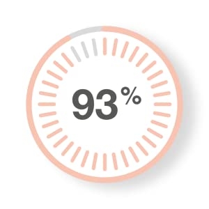 93%