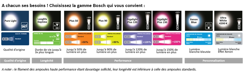 Gamme Lampes Bosch