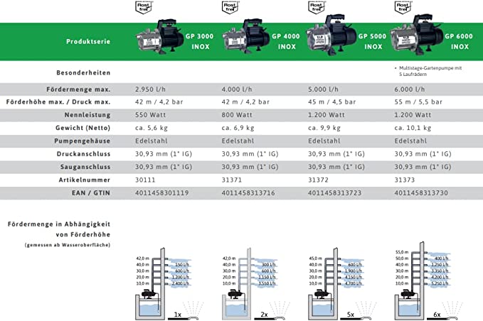 T.I.P. GP 3000 Pompe de Jardin en Acier Inoxidable Débit 2950 l/h Hauteur de Refoulement 42 m Pression d'Eau 4,2 bar Puissance 550 W avec Protection Thermique contre les Surcharges Couleur Argent Noir – Image 6
