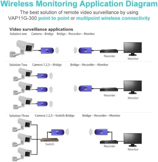 VONETS VAP11G-300 Mini 2,4 GHz Wi-Fi Bridge WiFi Répéteur Ethernet LAN Pont Amplificateur Point d'accès avec adaptateur d'alimentation 300 Mbps RJ45 Port DC/USB Power pour appareil réseau DVR – Image 6