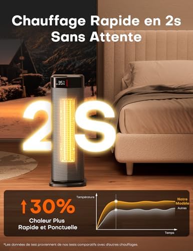 QEXREED Chauffage d'appoint, 90°Oscillation 2000W PTC Radiateur Electrique, 4 Modes, Mode ECO, Thermostat, Minuterie 24H, Télécommande,Sécurité Anti-chute et Surchauffe pour Usage Intérieur – Image 3